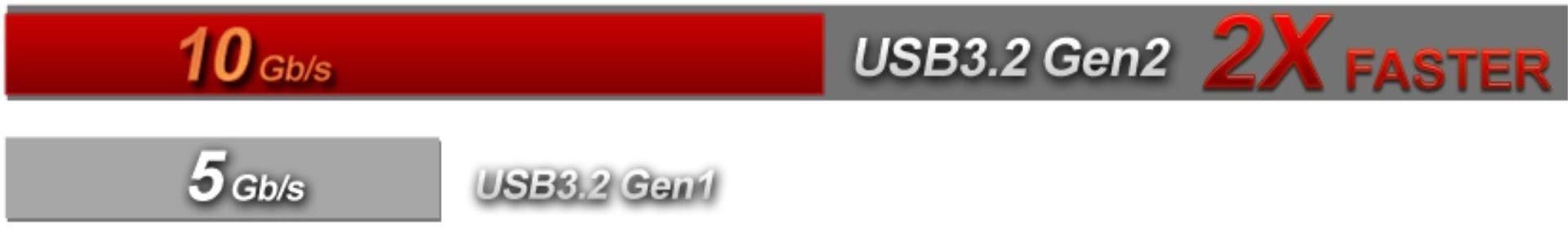 USB 3.2 Gen2 doubles the data transfer rate